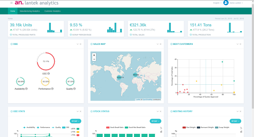 Lantek MES + Lantek Analytics = la mejor combinación para la Fábrica Digital