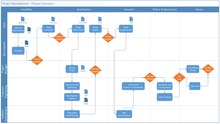 Project Management Software: from Product to Solutions