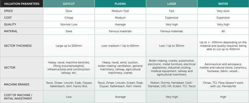 Which cutting technology is the most suited to your plant?