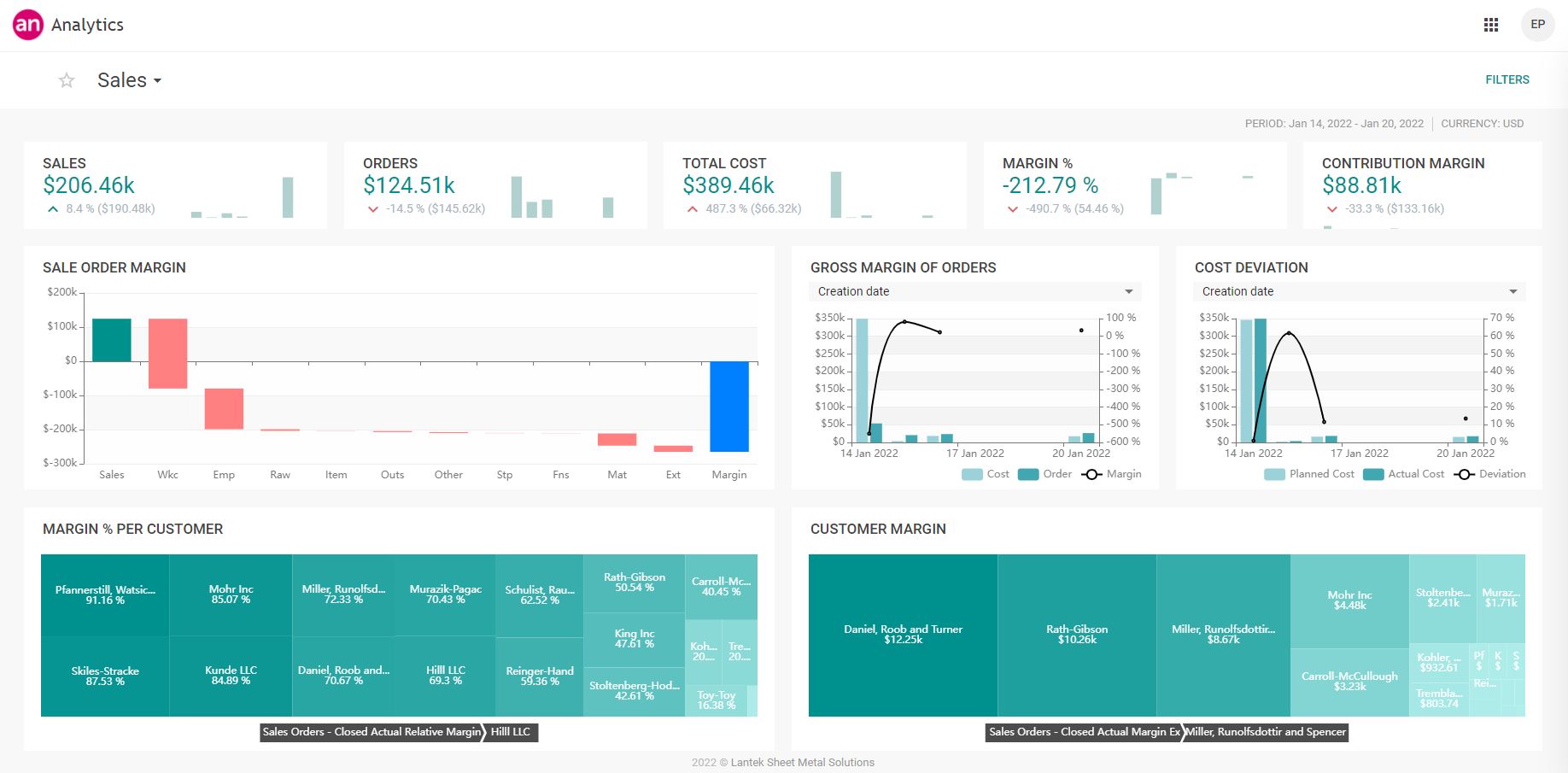 Customer Analytics Dashboard - Sales